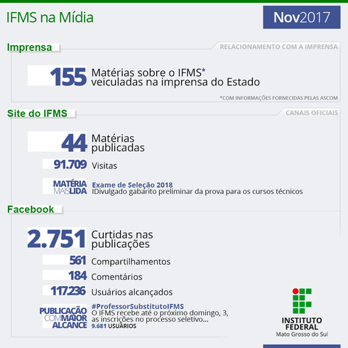 Indicadores da inserção do IFMS nos veículos de comunicação em dezembro de 2016.
