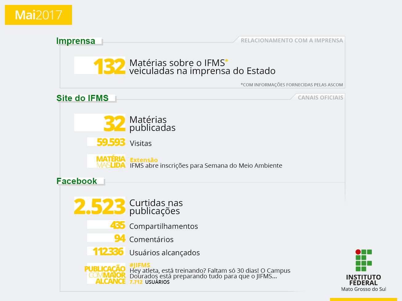 IFMS na Mídia: maio de 2017