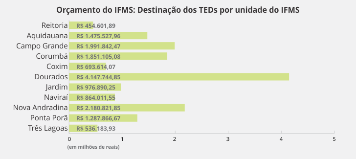 gráfico_Destinação dos TEDs por unidade do IFMS.png