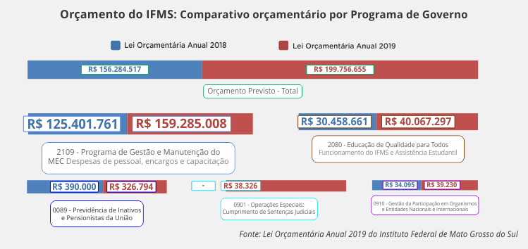 gráfico_comparativo_orçamentário_2018-2019.png